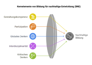 Infografik: Bildung für nachhaltige Entwicklung (BNE) Kernelemente und Ziele des Konzepts