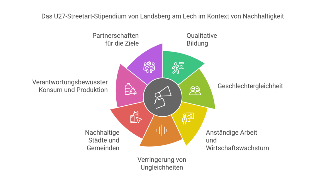Infografik Nachhaltigkeit Sustainable Development Goal der Vereinten Nationen Auswertung Streetart-Stipendium Landsberg auf Nachhaltigkeit